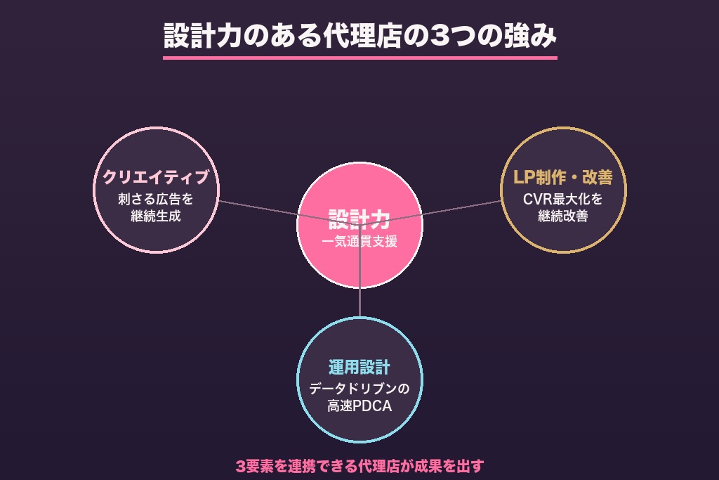 第11章 美容業界の広告代理店選びで、コストより「設計力」を見極める