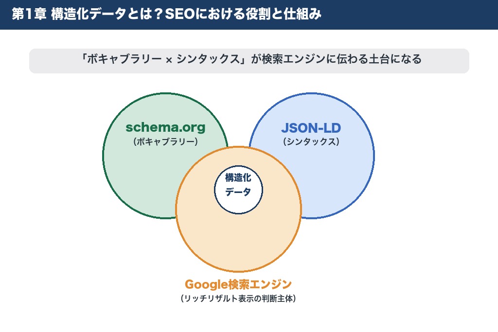 第1章 構造化データとは？SEOにおける役割と仕組み
