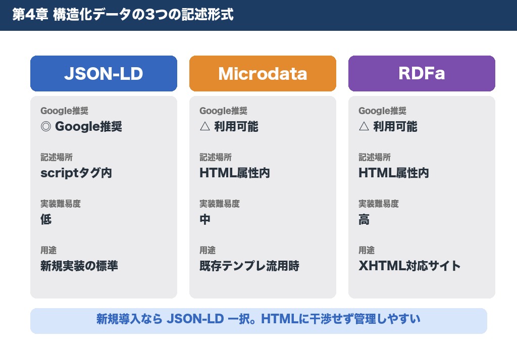 第4章 構造化データの3つの記述形式｜JSON-LD・Microdata・RDFa