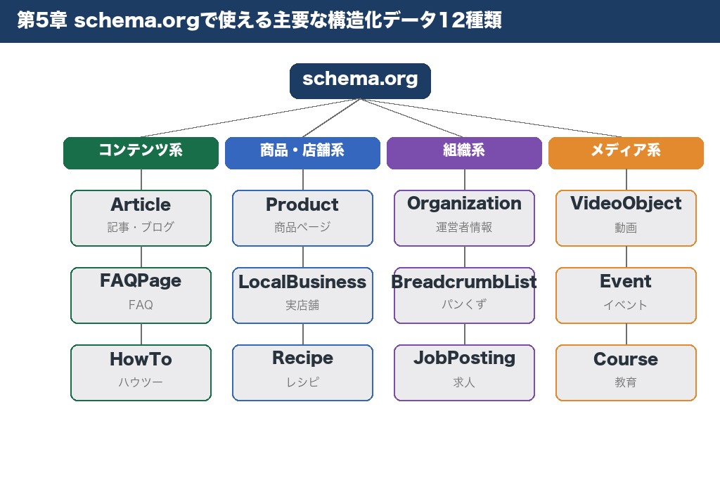 第5章 schema.orgで使える主要な構造化データ12種類と効果
