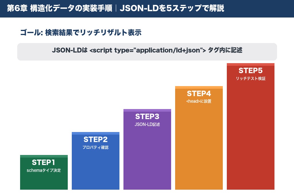 第6章 構造化データの実装手順｜JSON-LDの書き方を5ステップで解説