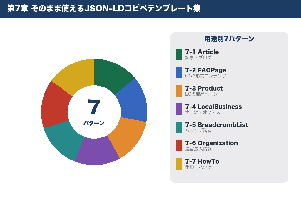 第7章 そのまま使えるJSON-LDコピペテンプレート集｜タイプ別7パターン