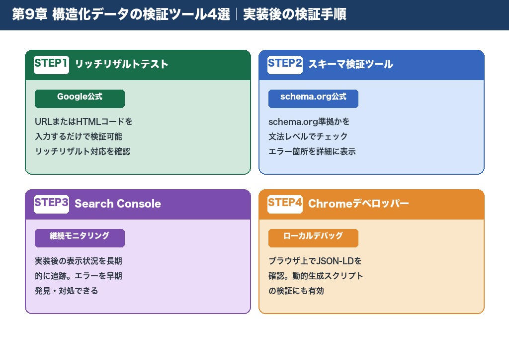 第9章 構造化データの検証ツール4選｜実装後の検証手順