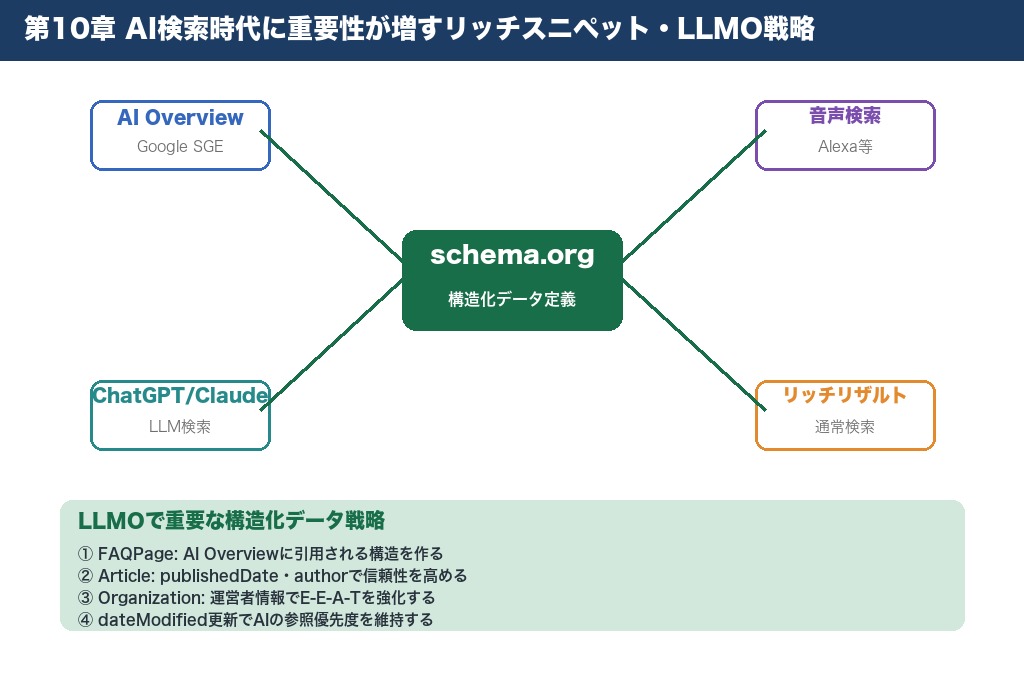 第10章 AI検索時代に重要性が増すリッチスニペット・LLMO戦略