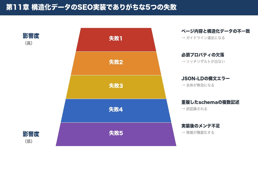 第11章 構造化データのSEO実装でありがちな5つの失敗と回避策