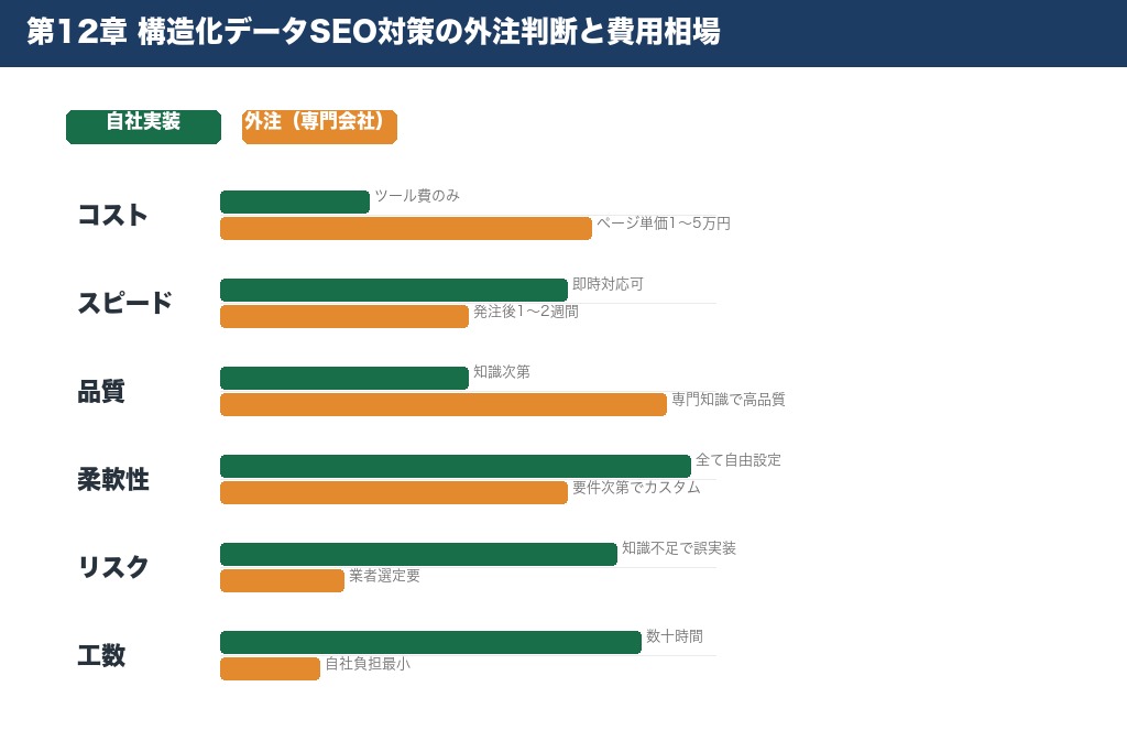 第12章 構造化データSEO対策の外注判断と費用相場｜自社実装との比較