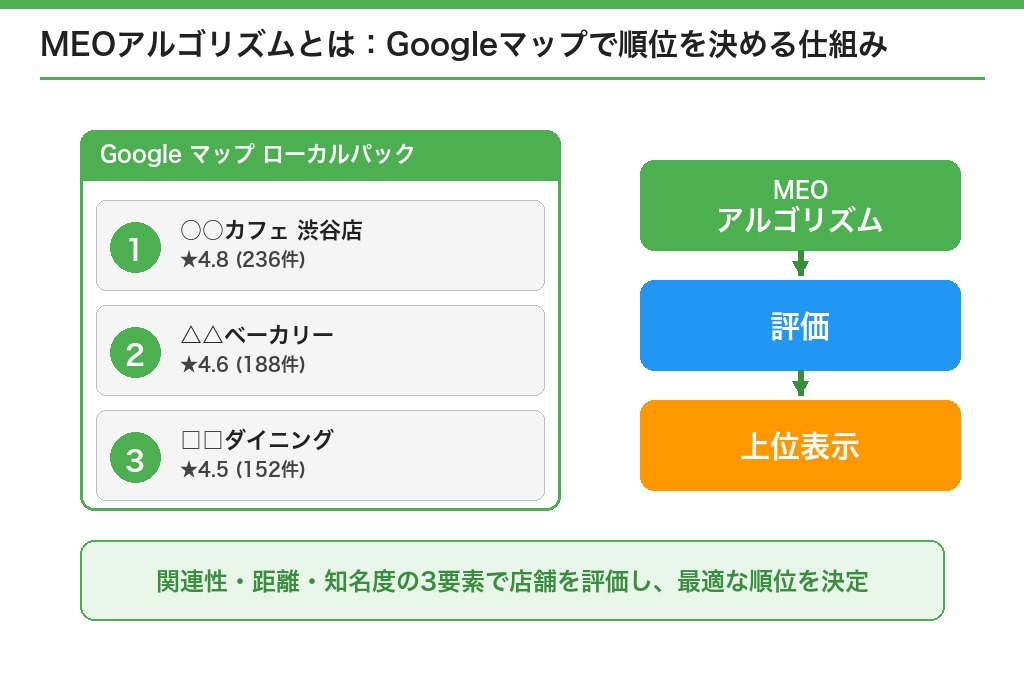 MEOアルゴリズムとは｜Googleマップで順位を決める仕組み