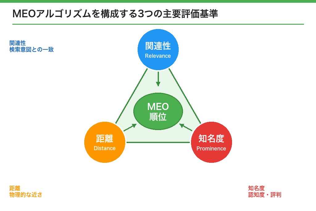 MEOアルゴリズムを構成する3つの主要評価基準
