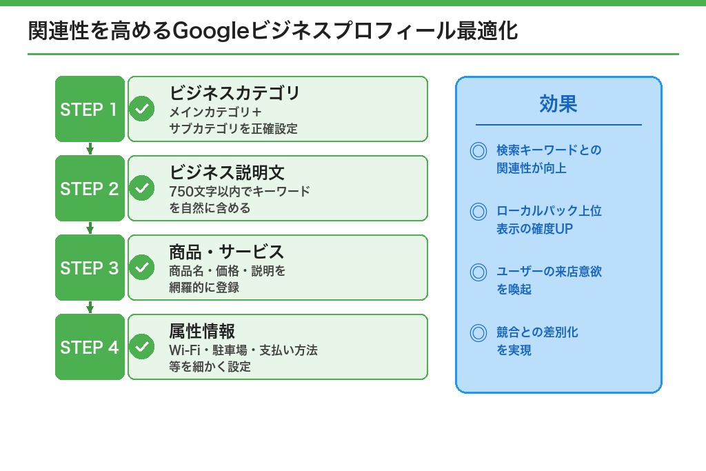 関連性を高めるGoogleビジネスプロフィール最適化の実践