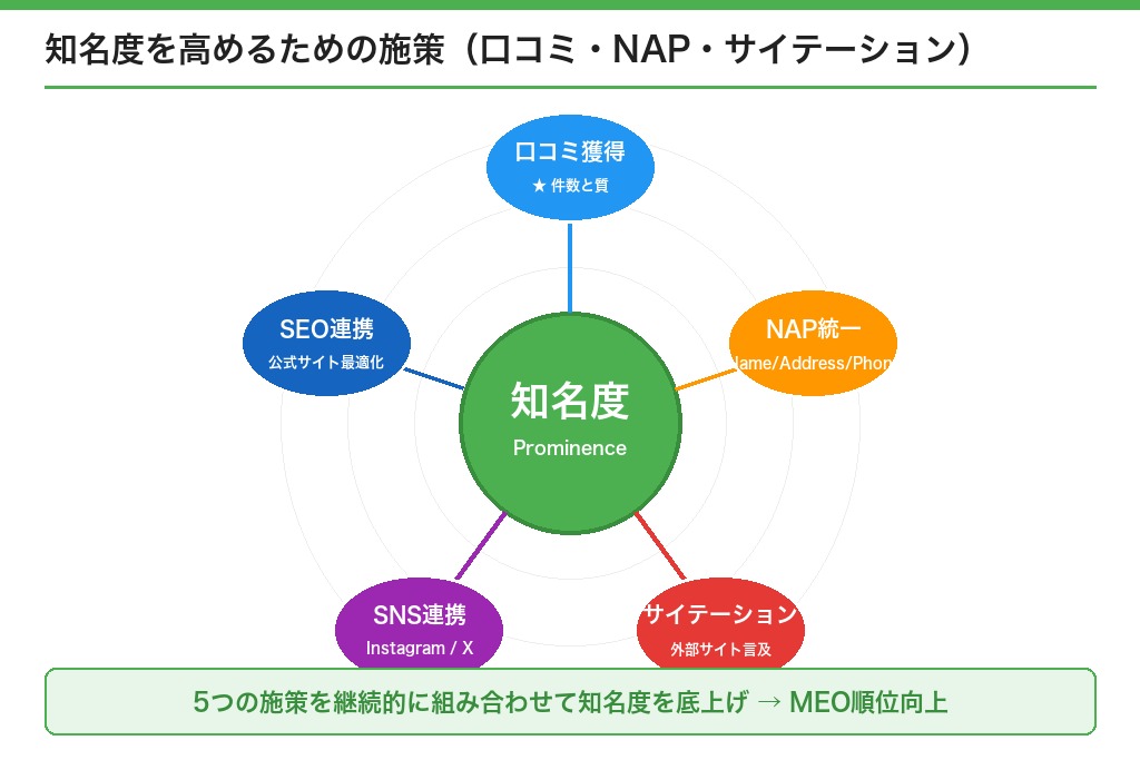 知名度を高めるためのMEOアルゴリズム対応施策