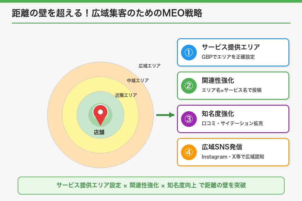 第7章 距離の壁を超える！広域集客のためのMEO戦略