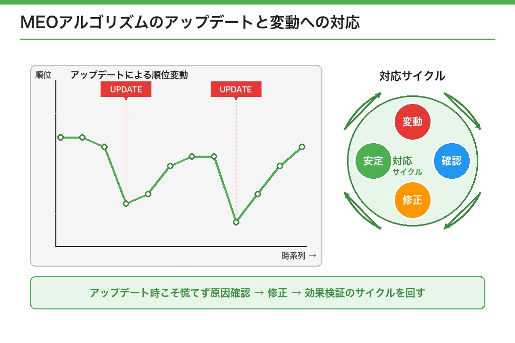 第8章 MEOアルゴリズムのアップデートと変動への対応