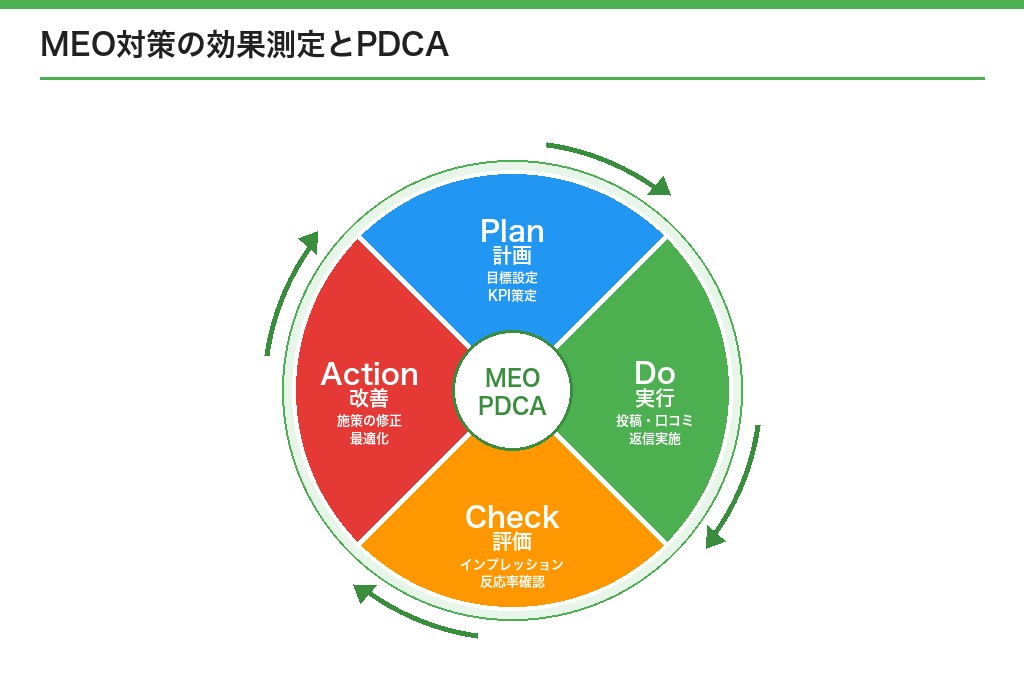 第9章 MEOアルゴリズム対策の効果測定とPDCA