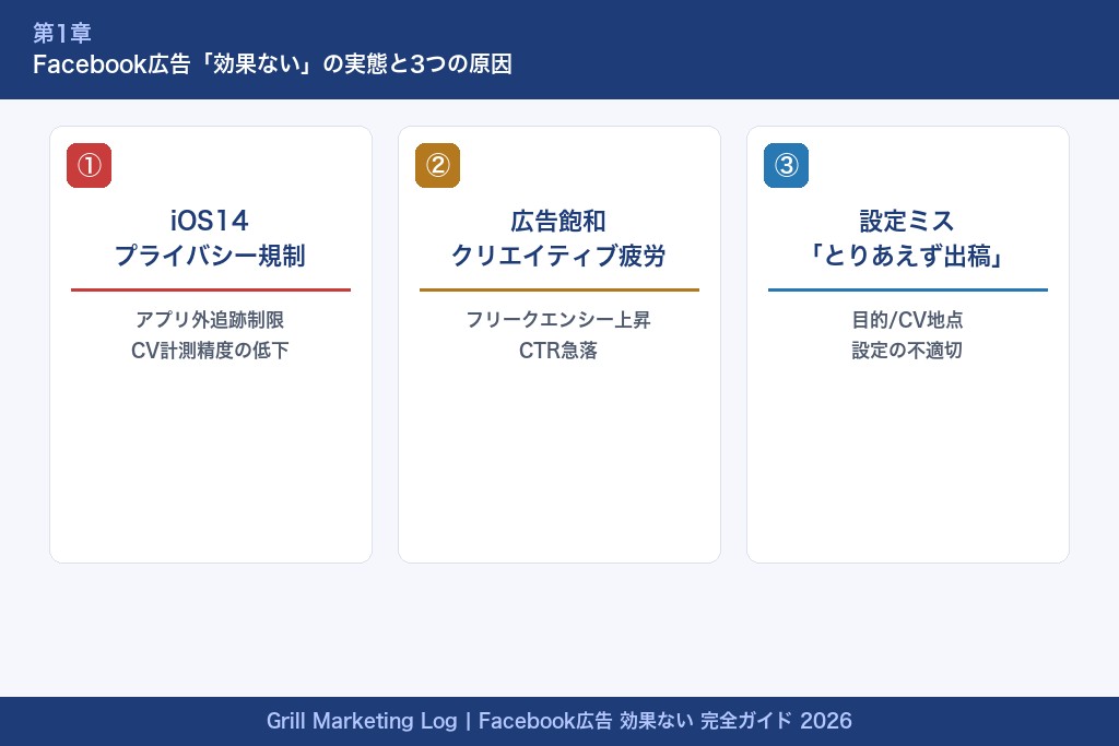 第1章 Facebook広告は効果ないって本当？2026年の実態と検証