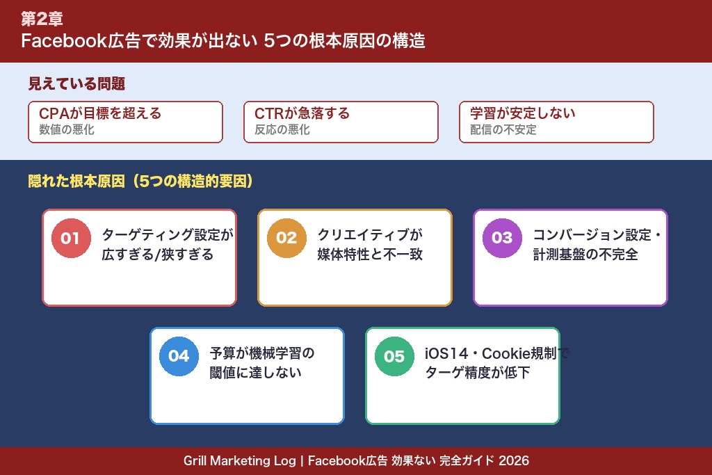 第2章 Facebook広告で効果が出ない5つの根本原因