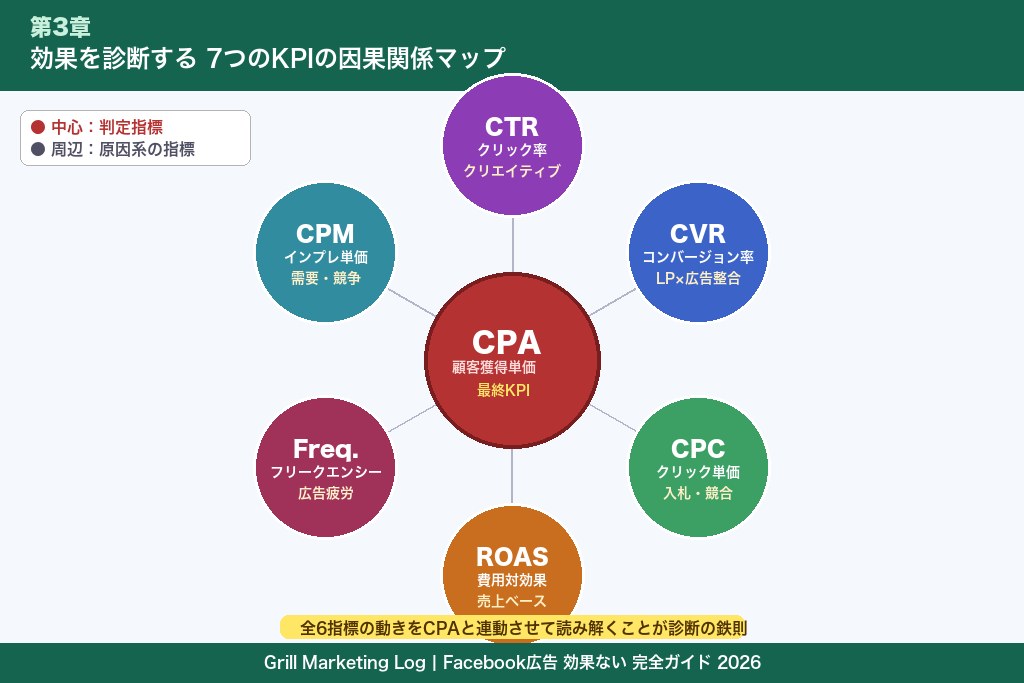 第3章 効果を診断する7つの重要指標｜Facebook広告のKPI読み解き方