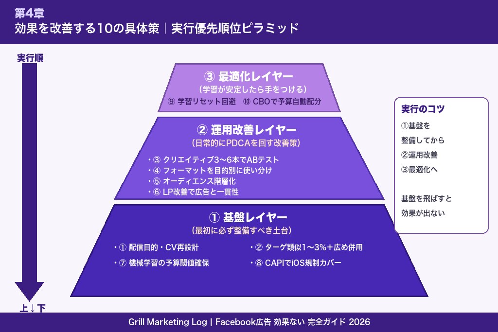 第4章 効果を改善する10の具体策｜Facebook広告の運用最適化