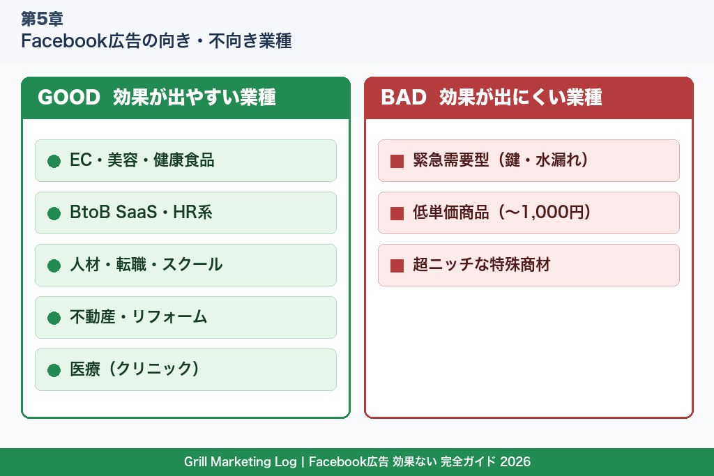 第5章 効果が出やすい業種・出にくい業種｜Facebook広告の向き不向き