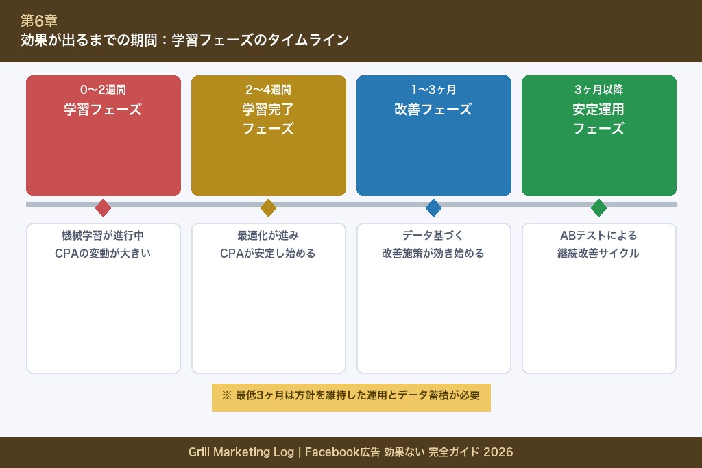 第6章 効果が出るまでの期間と検証フロー｜Facebook広告の学習サイクル