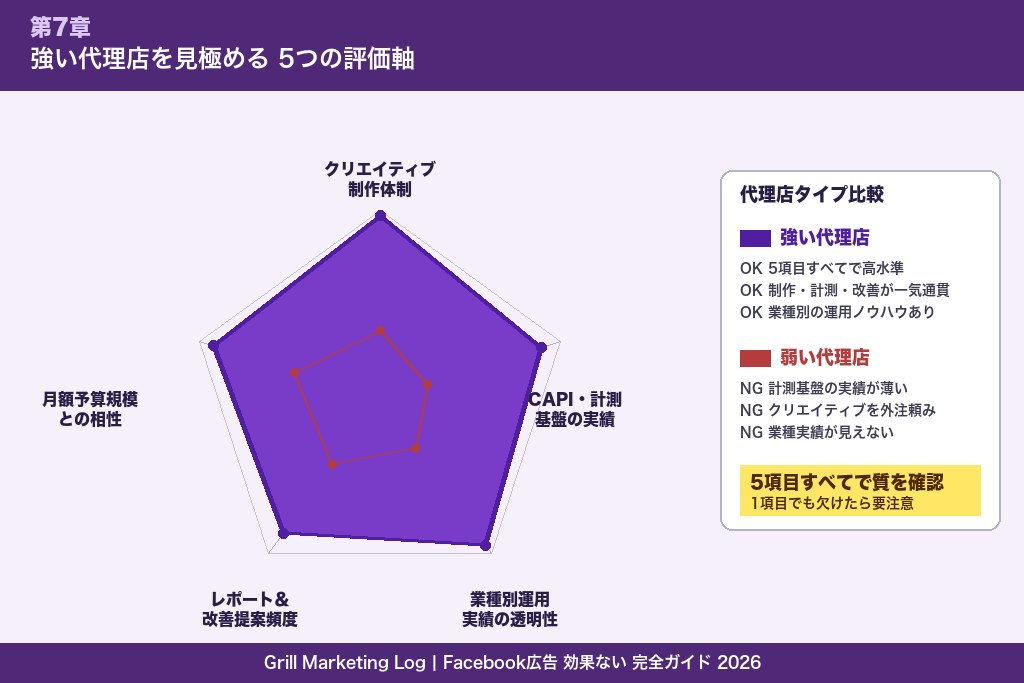 第7章 強い代理店を選ぶ5つのチェックポイント｜Facebook広告の外注先選び