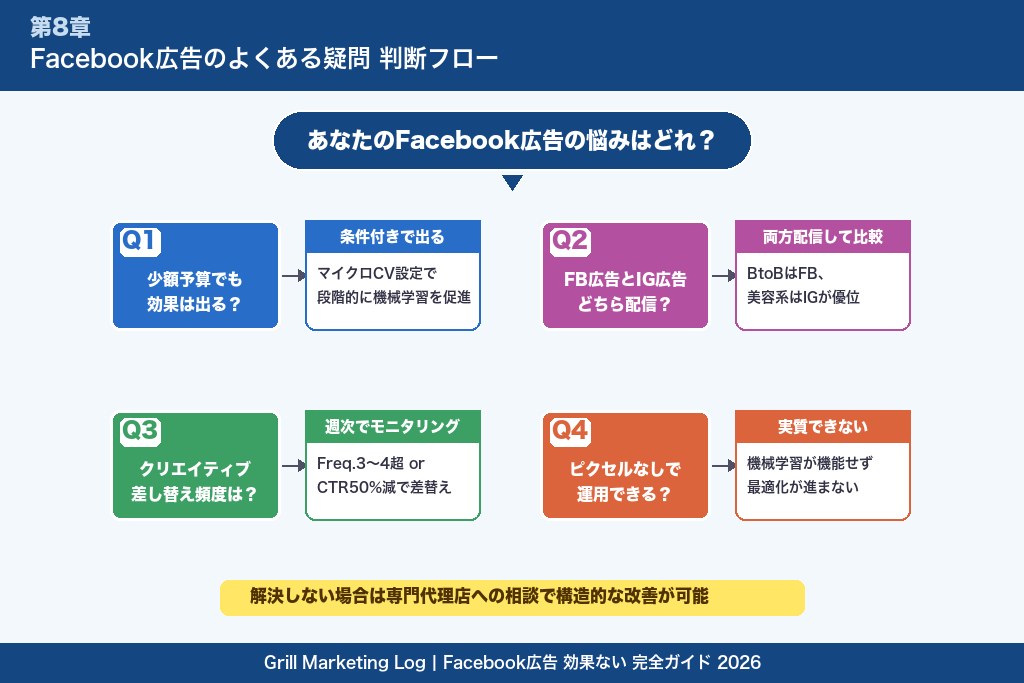 第8章 効果と運用に関するよくある疑問｜Facebook広告のQ&A