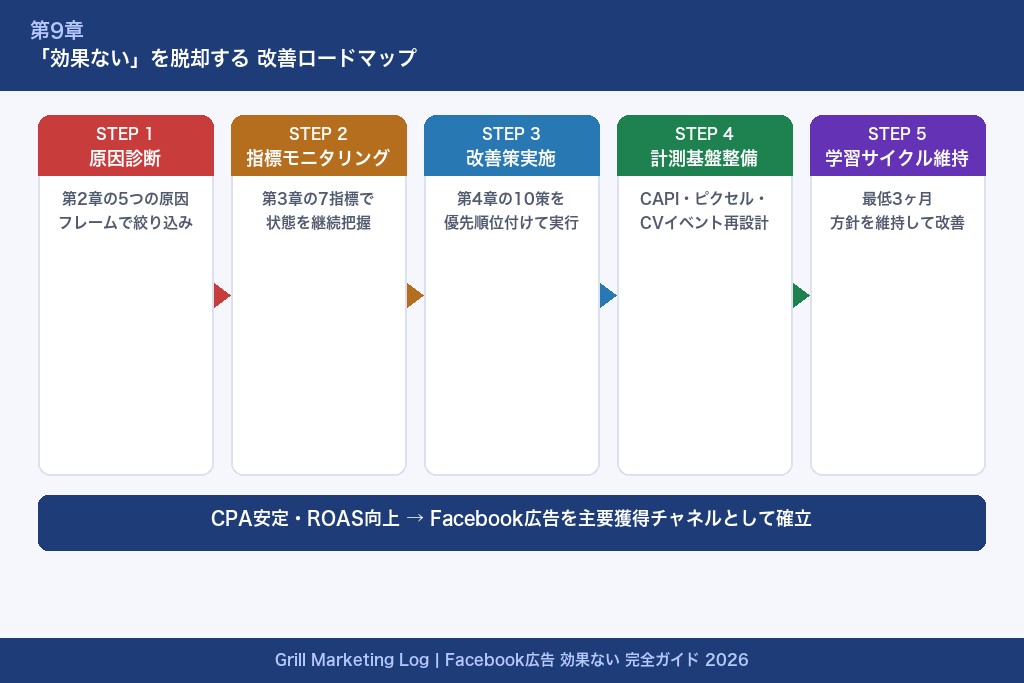第9章 「効果ない」を脱却するための実行ステップ｜Facebook広告の改善ロードマップ