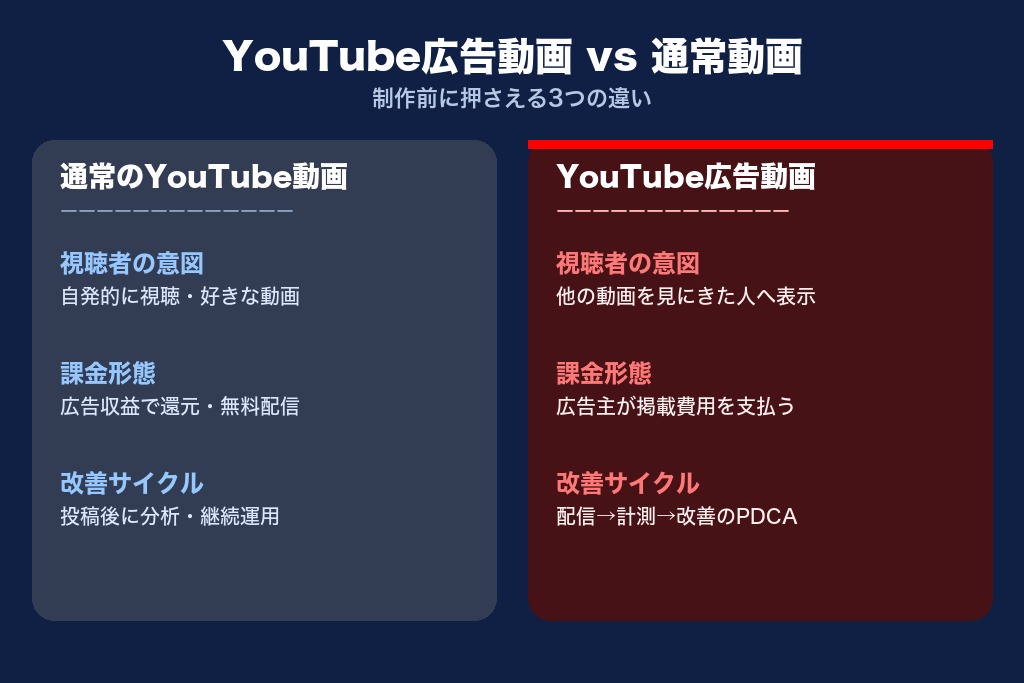 第2章 そもそもYouTube広告動画とは？仕組みと2026年の市場状況