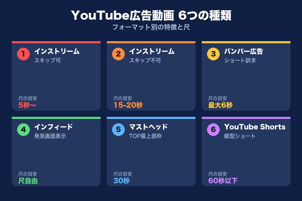 第3章 YouTube広告動画の種類6つ｜フォーマット別の尺・課金方式・向いている目的