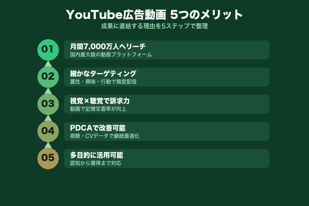 第4章 YouTube広告動画を制作する5つのメリット｜成果に直結する理由