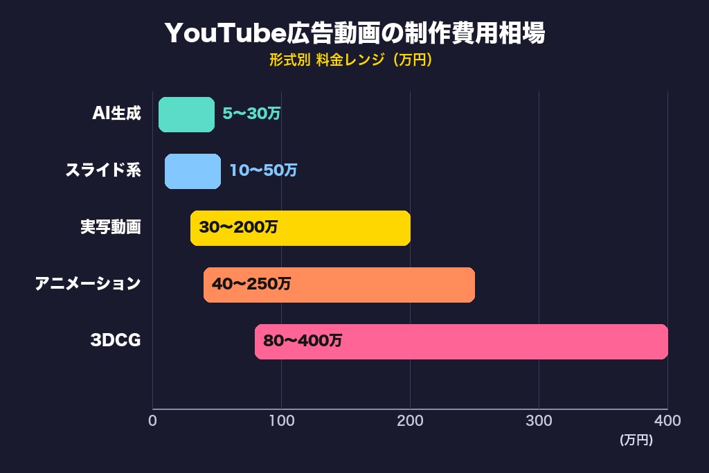 第5章 YouTube広告動画の制作費用相場｜内訳と形式別の料金目安