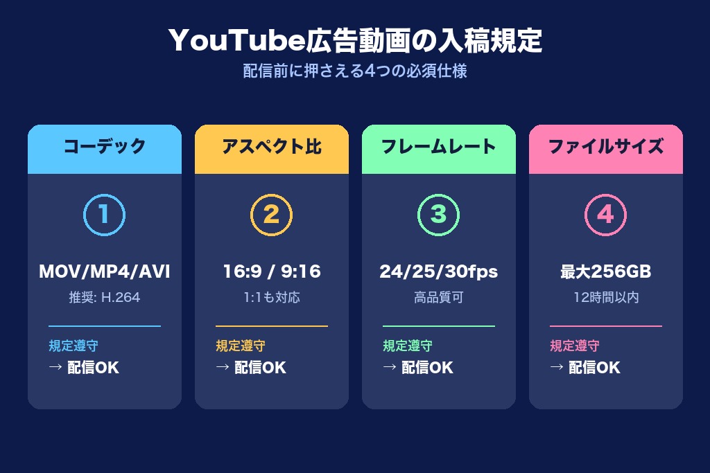 第6章 YouTube広告動画の入稿規定｜解像度・アスペクト比・尺の必須仕様