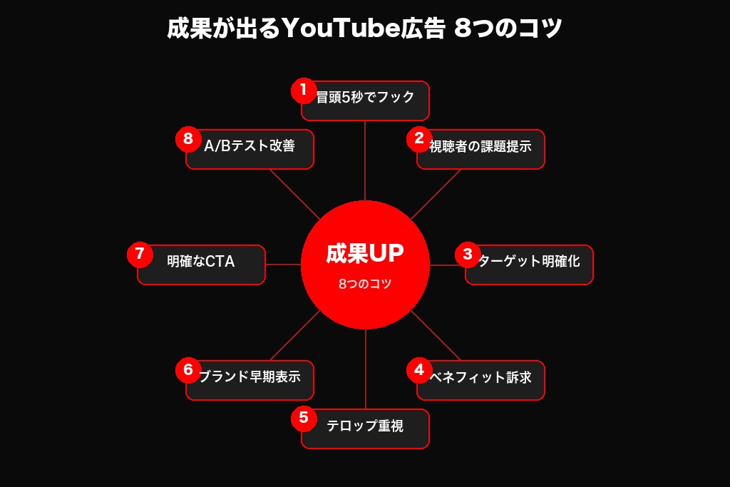 第7章 成果が出るYouTube広告動画を制作する8つのコツ
