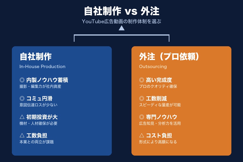 第8章 自社制作 vs 外注｜YouTube広告動画の制作体制の選び方