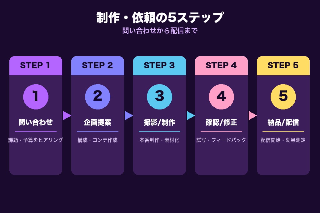 第10章 YouTube広告動画の制作・依頼の5ステップ｜問い合わせから配信まで