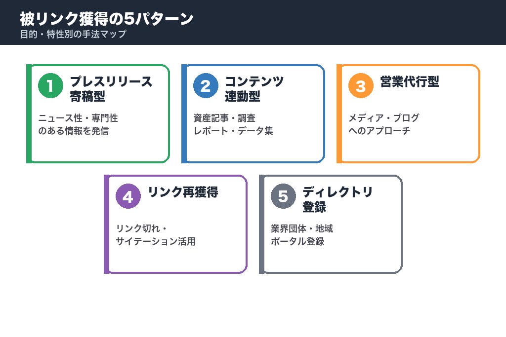 第3章 主な獲得手法5パターン｜被リンク獲得代行の施策タイプ