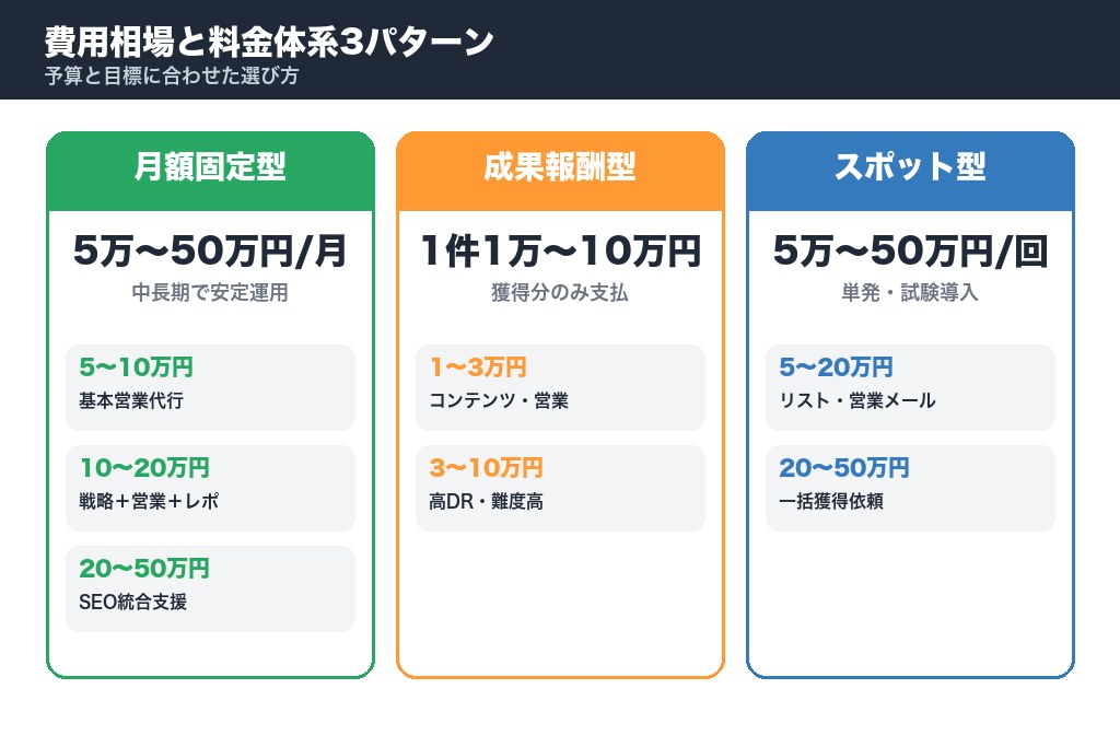 第4章 費用相場と料金体系3パターン｜被リンク獲得代行の費用感