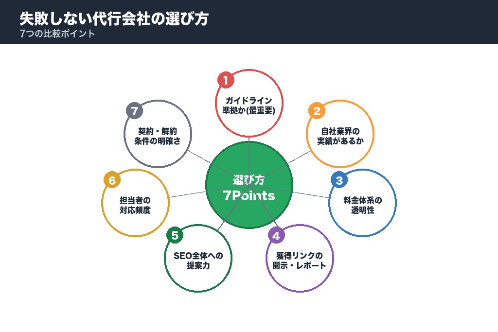 第7章 失敗しない被リンク獲得代行の選び方｜7つの比較ポイント