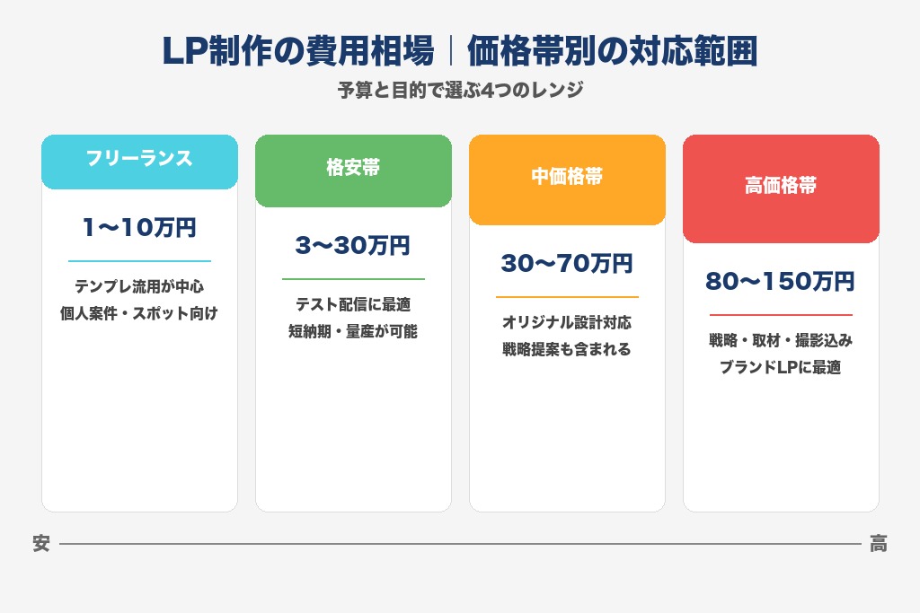 第2章 LP制作の費用相場｜価格帯別の対応範囲と成果期待値