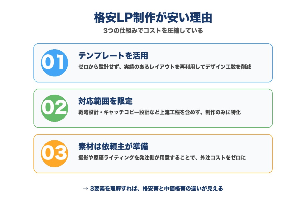 第3章 LP制作が格安で依頼できる3つの理由｜安さの裏側を解説