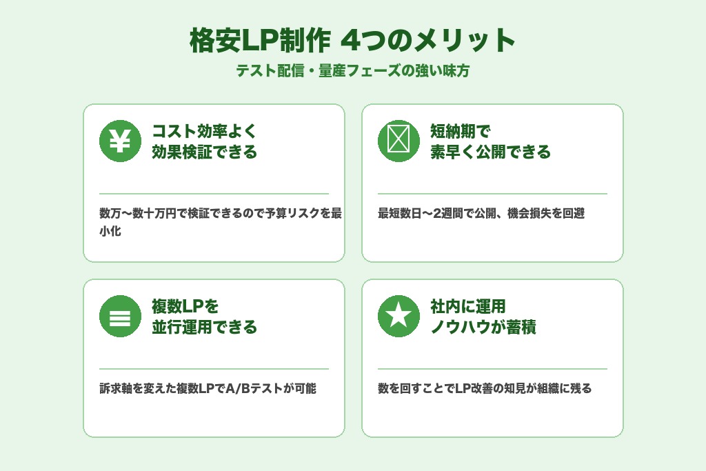 第4章 低コストでも戦略的活用が可能｜格安LP制作の4つのメリット