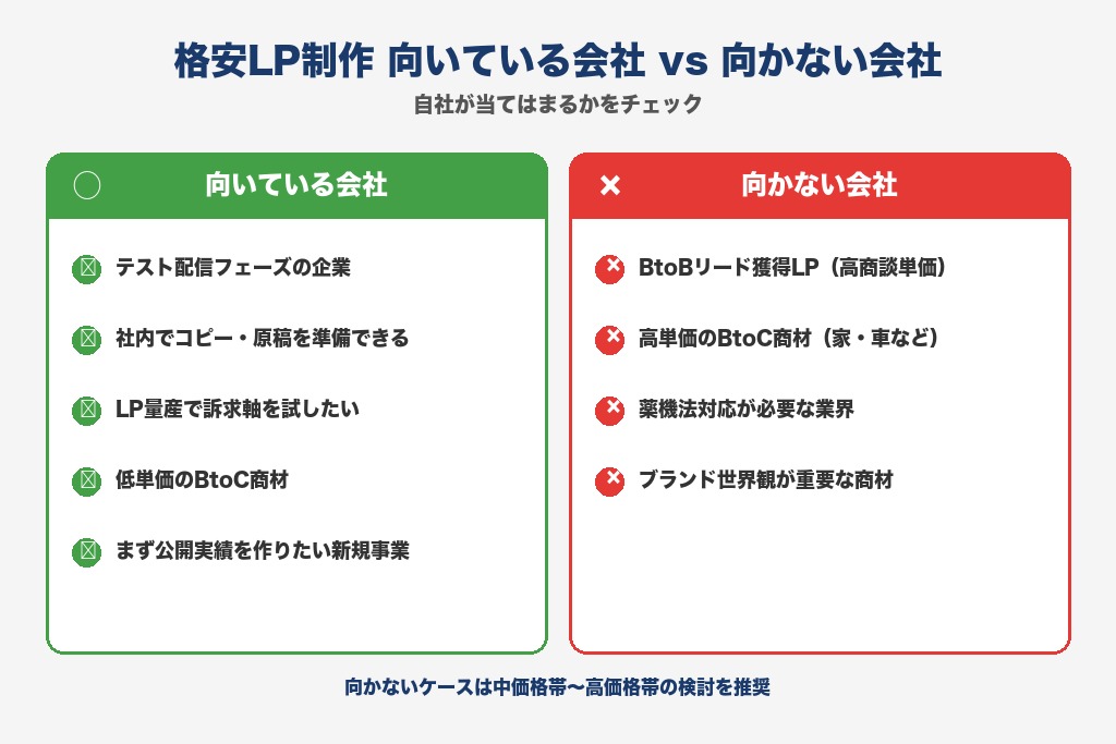 第7章 自社のフェーズで判断する｜格安LP制作が向いている会社・向かない会社