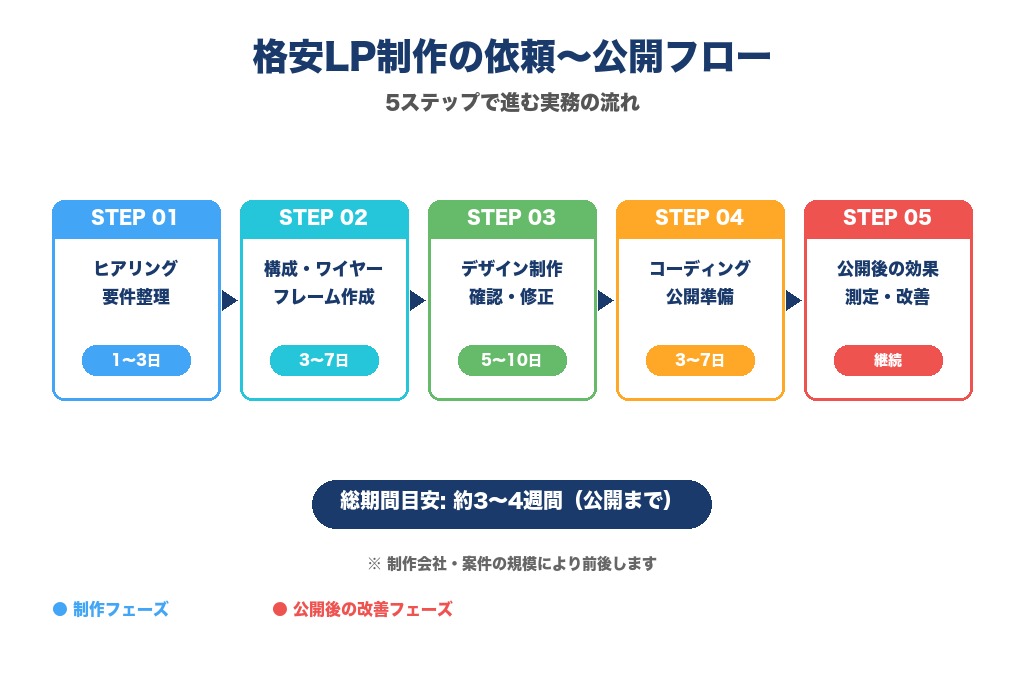 第8章 LP制作を依頼してから公開までの流れ｜格安帯の進行手順
