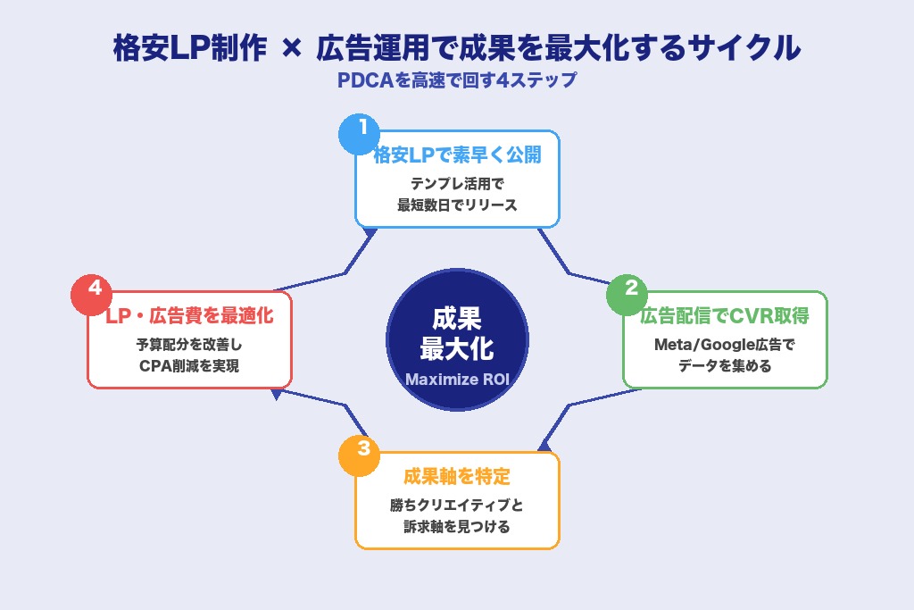 第10章 自社の予算と目的に合った格安LP制作会社を選ぼう