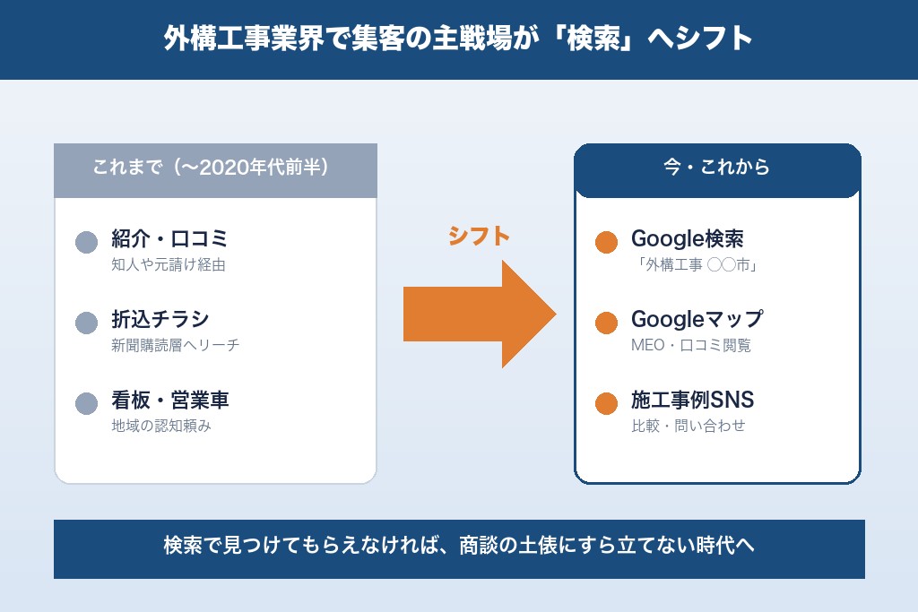 第1章 外構工事業界でSEO対策が重要視される理由｜2026年の市場環境
