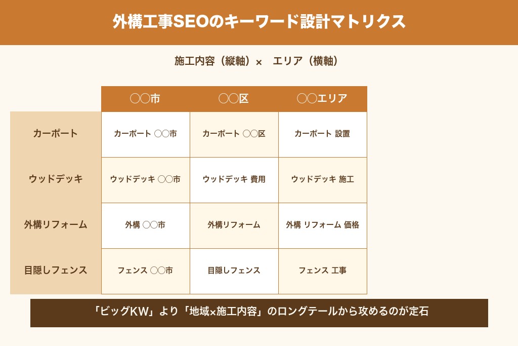 第2章 外構工事SEOで成果を出すキーワード選定の基本戦略