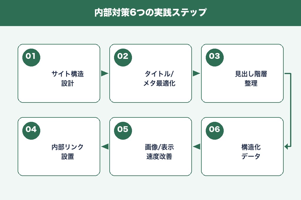 第3章 内部対策で押さえるべき6つの実践手順｜外構工事サイトの基盤構築