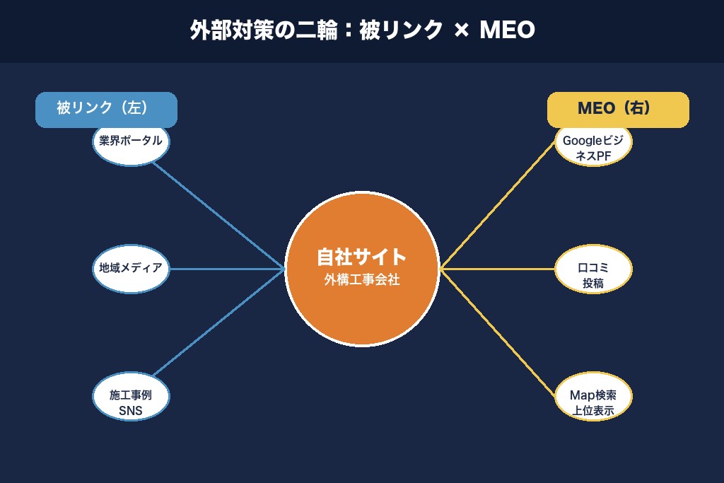 第4章 被リンク獲得とMEOの連動｜外構工事SEOの外部対策