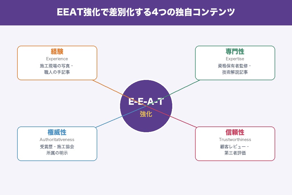 第6章 独自コンテンツとEEAT強化で差別化する外構工事SEO戦略
