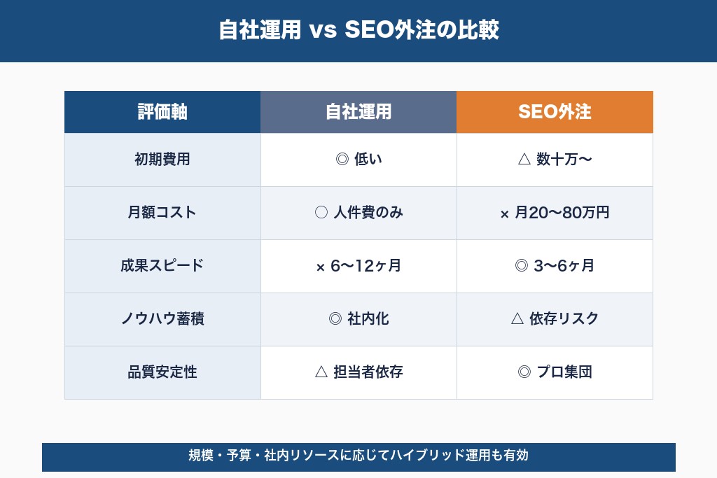 第8章 費用相場と「自社運用 vs 外注」の判断軸｜外構工事SEOの予算設計