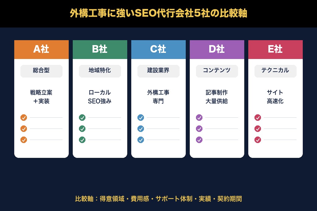 第9章 おすすめSEO代行会社5選｜外構工事業者向けの目的別比較
